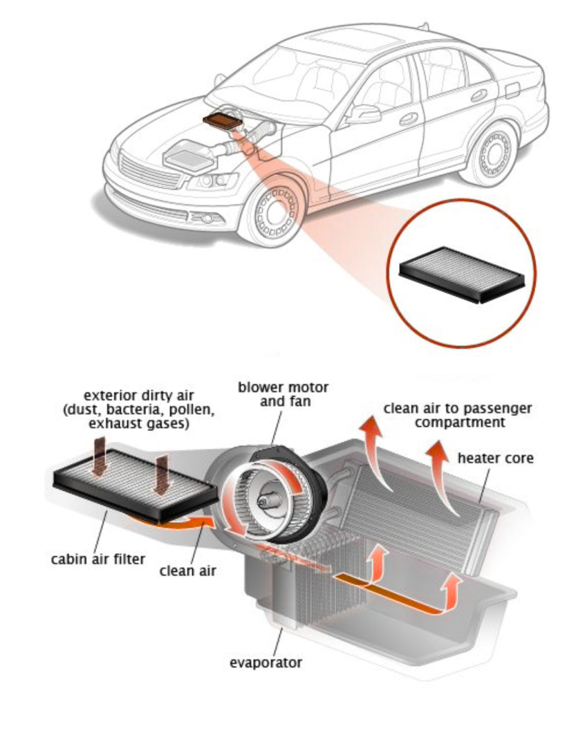 Diagram of a car cabin air filter showing how it works.