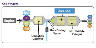 Diagram of a selective catalytic reduction system